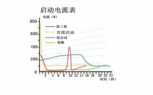 啟動沖擊小